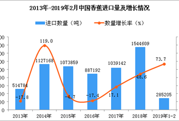 2019年1-2月中國香蕉進口量同比增長73.7%
