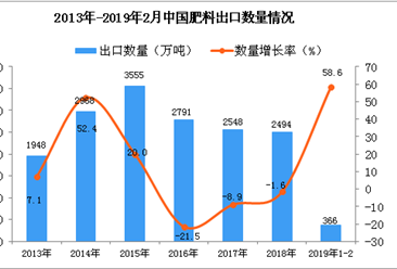 2019年1-2月中国肥料出口量为366万吨 同比增长58.6%