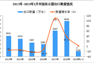 2019年1-2月中國顯示器出口量為1240萬臺 同比增長2%
