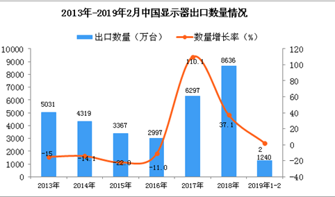 2019年1-2月中国显示器出口量为1240万台 同比增长2%