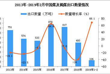 2019年1-2月中國煤及褐煤出口量為126萬噸 同比增長68.1%