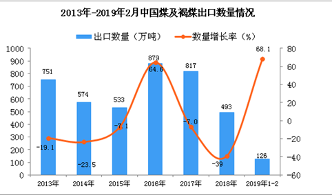 2019年1-2月中国煤及褐煤出口量为126万吨 同比增长68.1%