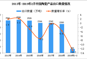 2019年1-2月中國陶瓷出口數量及金額增長情況分析