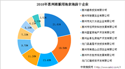 大湾区商业地产招商情报：2018年惠州商服用地拿地TOP20企业排行榜