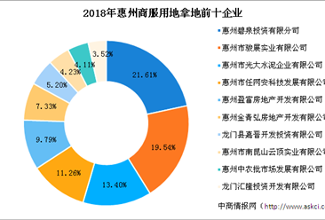 大湾区商业地产招商情报：2018年惠州商服用地拿地TOP20企业排行榜