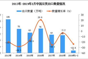 2019年1-2月中國豆類出口量為7萬噸 同比下降23.6%