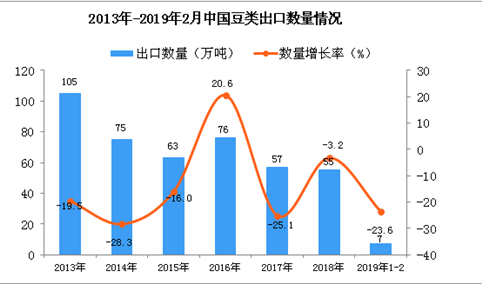 2019年1-2月中国豆类出口量为7万吨 同比下降23.6%