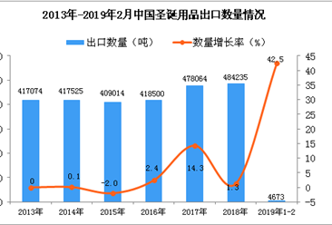 2019年1-2月中国圣诞用品出口量同比增长42.5%
