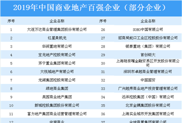 2019年中国商业地产百强企业研究报告：商业地产企业分化更加明显（附榜单）