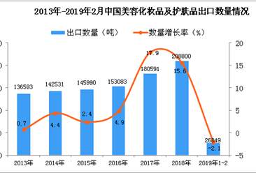 2019年1-2月中国美容化妆品及护肤品出口量同比下降2.1%