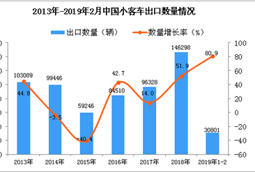 2019年1-2月中国小客车出口量同比增长80.9%