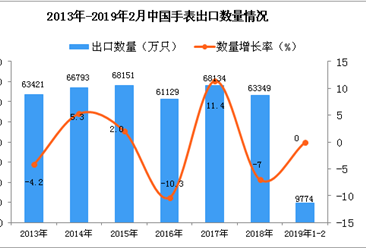 2019年1-2月中国手表出口数量及金额增长率情况分析