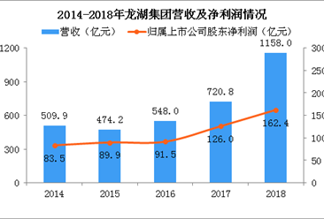 2018年龙湖集团年报分析：营收同比增长60.7% 冠寓开业5万多间（图）
