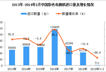 2019年1-2月中国彩色电视机进口量同比下降96.9%