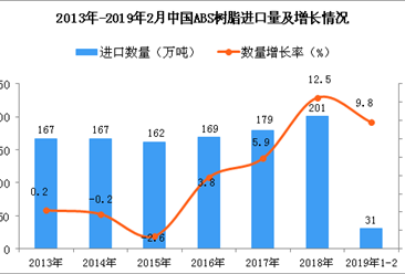 2019年1-2月中國ABS樹脂進口量為31萬噸 同比增長9.8%