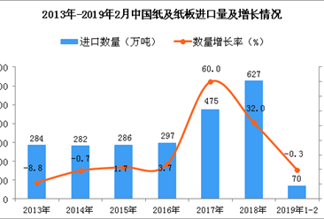 2019年1-2月中国纸及纸板进口数量及金额增长情况分析