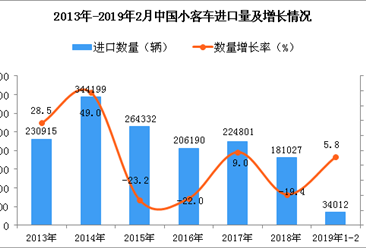 2019年1-2月中国小客车进口量同比增长5.8%