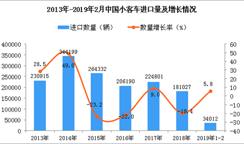 2019年1-2月中国小客车进口量同比增长5.8%