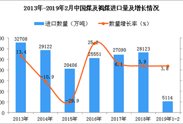 2019年1-2月中國煤及褐煤進口量為5114萬噸 同比增長3.8%