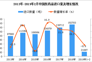 2019年1-2月中国医药品进口量同比下降0.8%