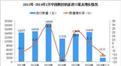 2019年1-2月中國數控機床進口量同比下降9.9%