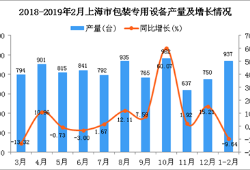 2019年1-2月上海市包装专用设备产量同比下降9.64%