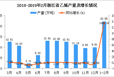 2019年1-2月浙江省乙烯產量同比增長1341.18%