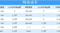 新能源汽车补贴将大幅退坡 2018-2019年新能源汽车补贴大对比（表）