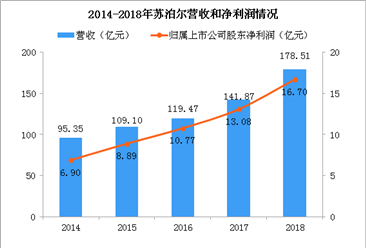 2018年苏泊尔年报分析：营收同比增长22.75%  电器占比66.47%（图）