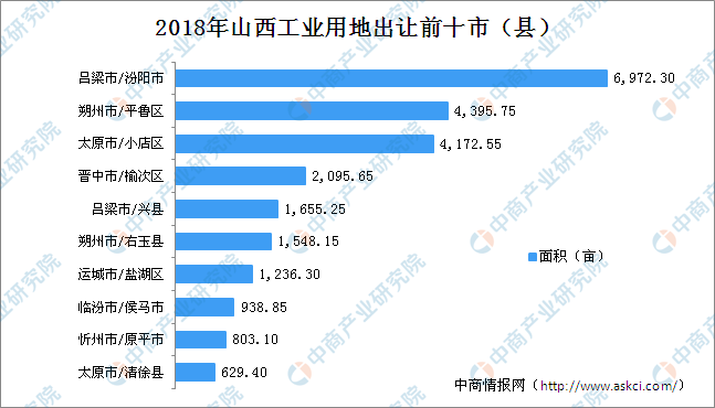 业地产投资情报:2018年山西工业用地出让50强