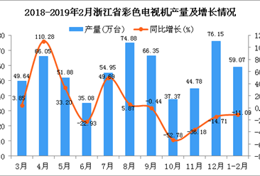 2019年1-2月浙江省彩色电视机产量为59.07万台 同比下降11.09%