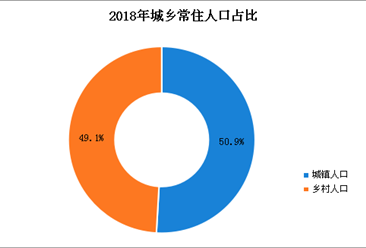 2018年新疆人口数据分析：常住人口增加42.09万（图）