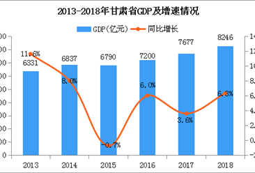 2018年甘肃统计公报：GDP总量8246.1亿（附图表）