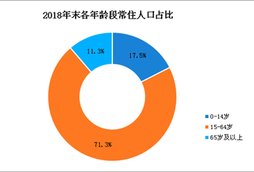 2018年甘肃人口数据分析：常住人口增加增加11.55万 出生人口29.12万（图）