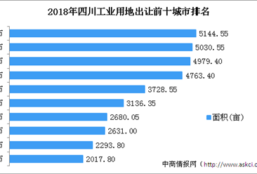 产业地产投资情报：2018年四川省各地区工业用地出让情况盘点
