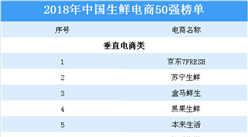2018年中國生鮮電商50強排行榜：蘇寧生鮮等上榜（附榜單）
