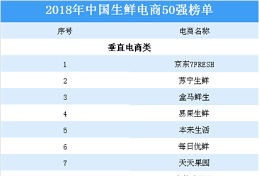 2018年中国生鲜电商50强排行榜：苏宁生鲜等上榜（附榜单）