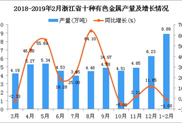 2019年1-2月浙江省十种有色金属产量同比下降1%