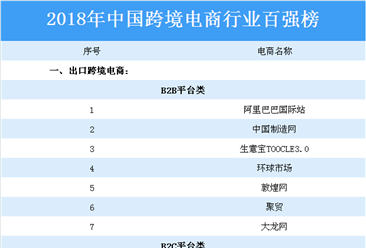 2018年中国跨境电商行业百强榜出炉：天猫国际等电商上榜（附榜单）