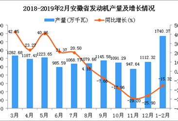 2019年1-2月安徽省发动机产量为1740.37万千瓦 同比下降15.32%