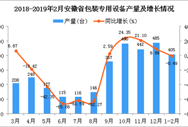 2019年1-2月安徽省包装专用设备产量同比下降0.49%