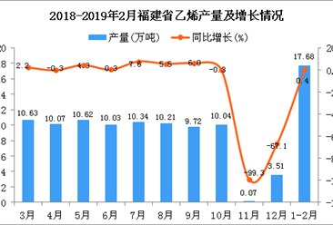 2019年1-2月福建省乙烯產量為17.68萬噸 同比增長0.4%