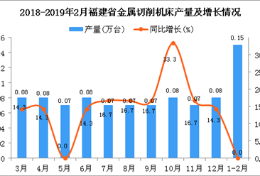 2019年1-2月福建省金属切削机床产量及增长情况分析