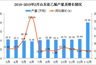 2019年1-2月山東省乙烯產量為19.91萬噸 同比下降0.3%