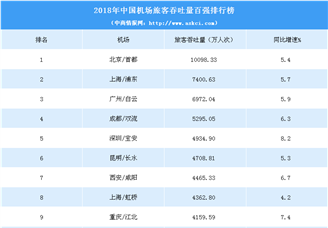 2018年中国机场旅客吞吐量100强排行榜