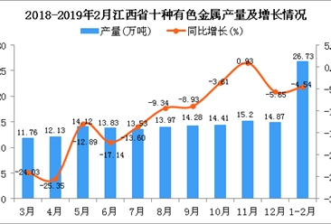 2019年1-2月江西省十种有色金属产量同比下降4.54%