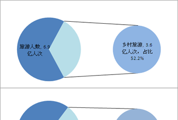 2018年江西省乡村旅游收入超3400亿元   占旅游业总收入41.7%（图）