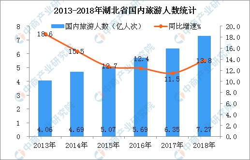 2018年湖北省实现国内旅游收入6344.33亿元 