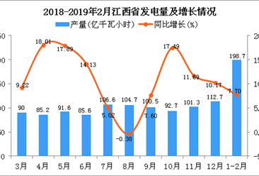 2019年1-2月江西省发电量为198.7亿千瓦小时 同比增长7.7%
