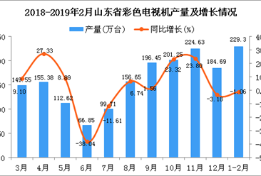 2019年1-2月山东省彩色电视机产量同比下降1.06%